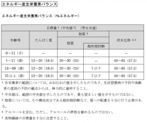 エネルギー産生栄養素バランス