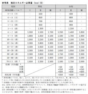 推定エネルギー必要量